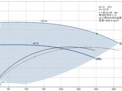 探討暖通空調(diào)的泵最低運行頻率