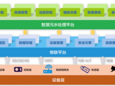 為什么說智慧水務(wù)是水處理行業(yè)的發(fā)展趨勢？