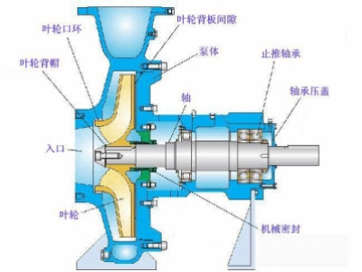 怎樣防止化工離心泵管路中調(diào)節(jié)閥門的堵和卡？