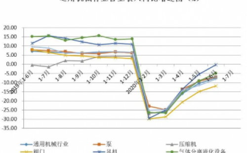 2020年上半年通用機(jī)械行業(yè)經(jīng)濟(jì)運(yùn)行情況