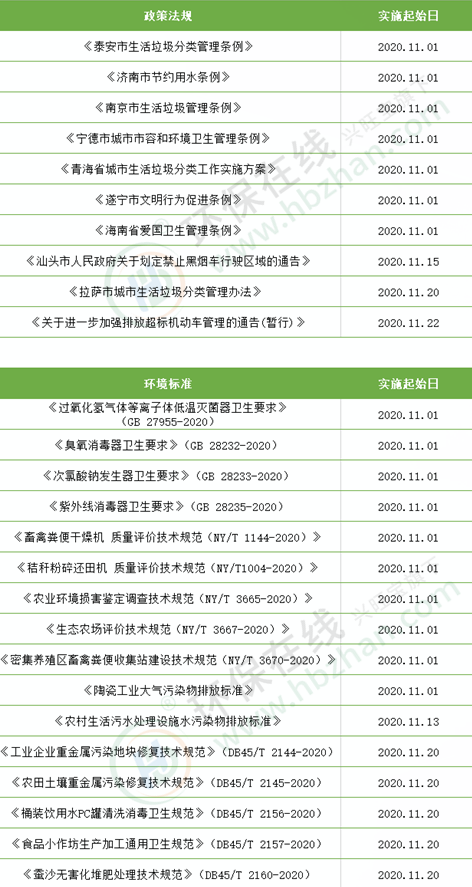 您知道11月有以下這些環(huán)保法規(guī)和標(biāo)準(zhǔn)已生效了(圖1)