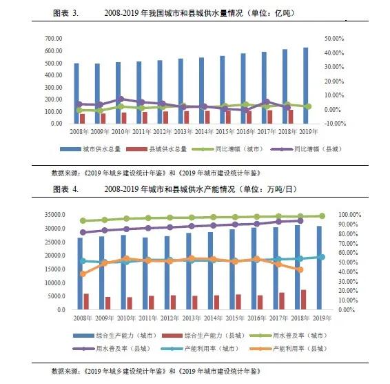 水務(wù)行業(yè)2021年度展望：在水環(huán)境治理等新領(lǐng)域市場將進一步擴容(圖3)